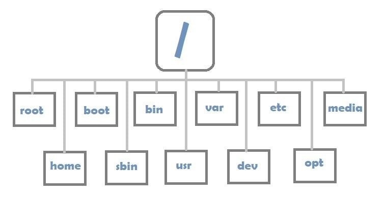 Linux File System